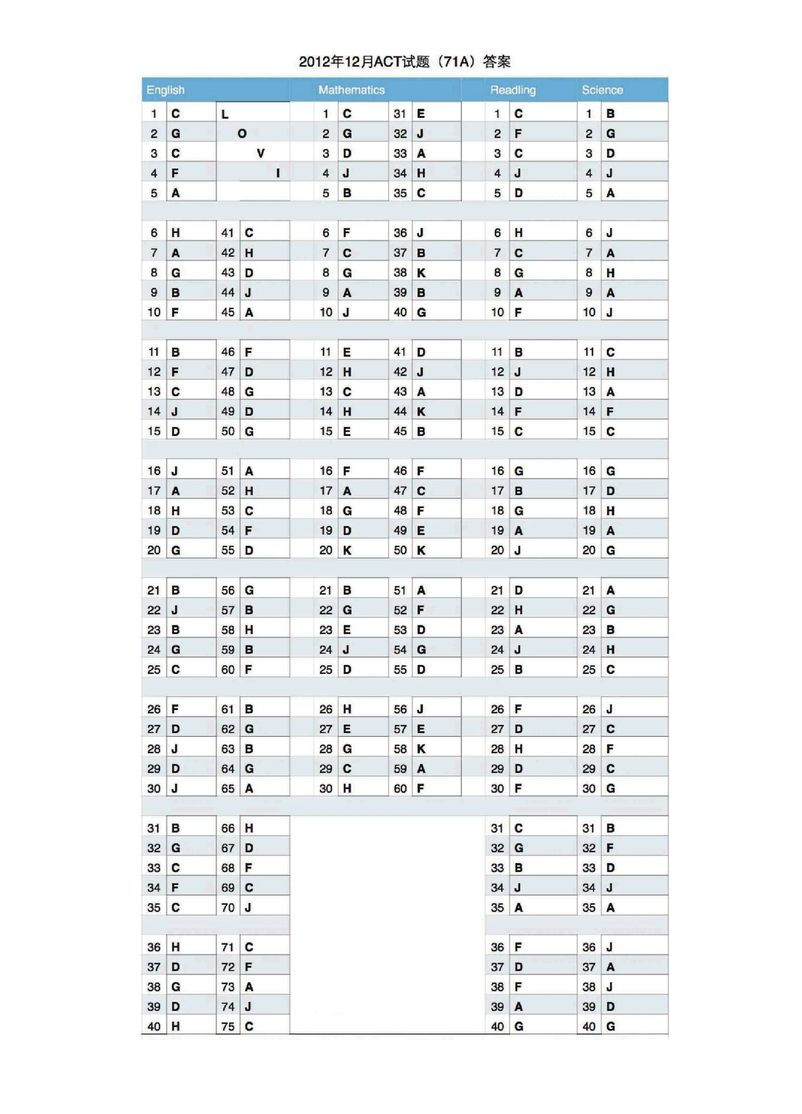Source page for act-december-2012-form-71a-science-032